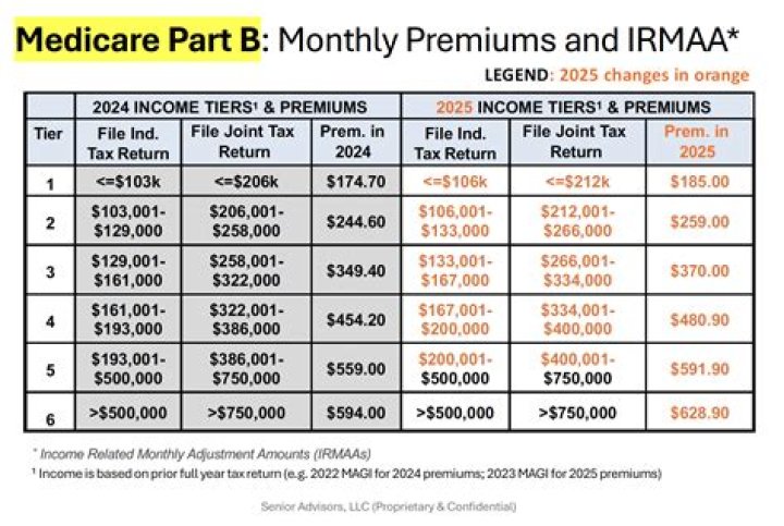 How much are Medicare premiums for 2021?