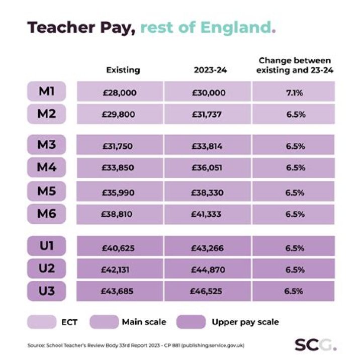How much can a teacher earn in the UK?