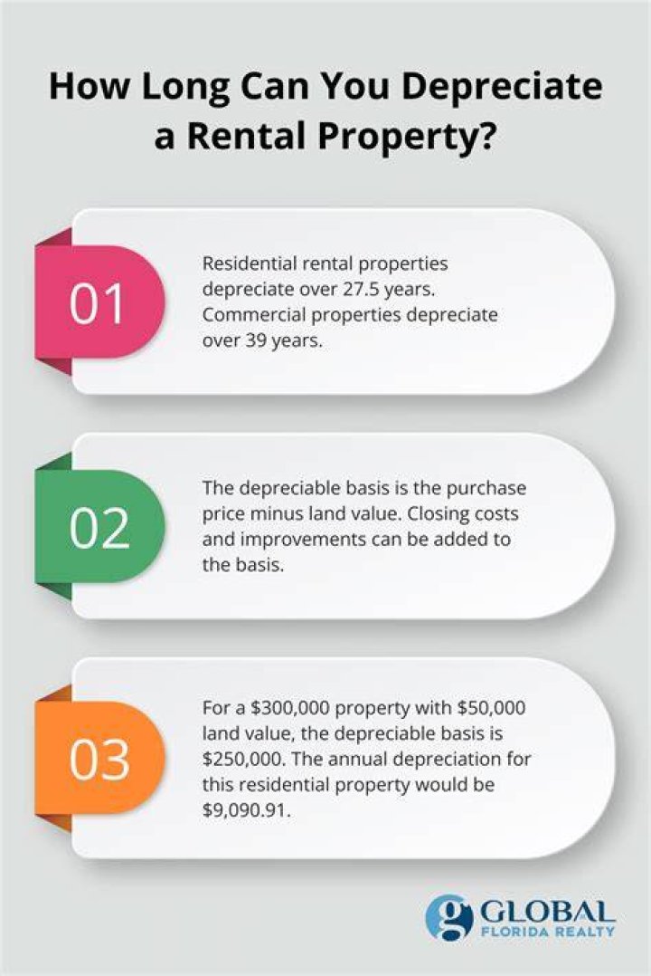 How much can you depreciate an investment property?