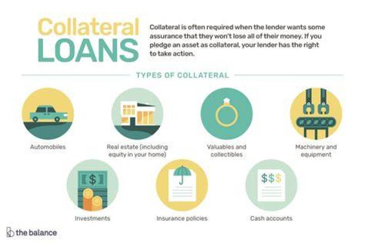 How much collateral do banks require?