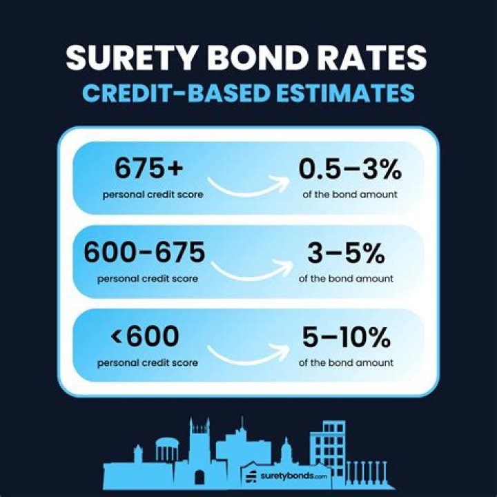 How much collateral is needed for a surety bond?
