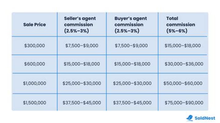 How much commission do loan agents make?
