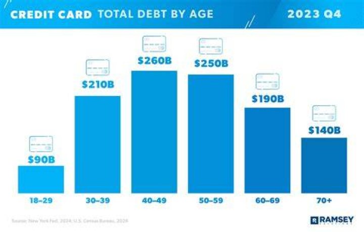 How much credit card debt does the average 23 year old have?