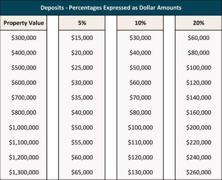 How much deposit do I need for a house worth 500 000?