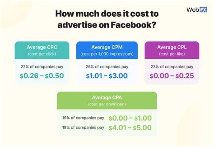 How much do advertisers pay for ads?