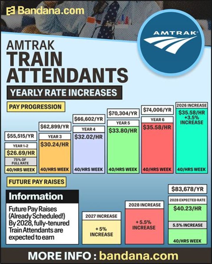 How much do Amtrak room attendants make?