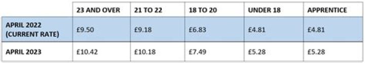 How much do apprentice accountants earn?