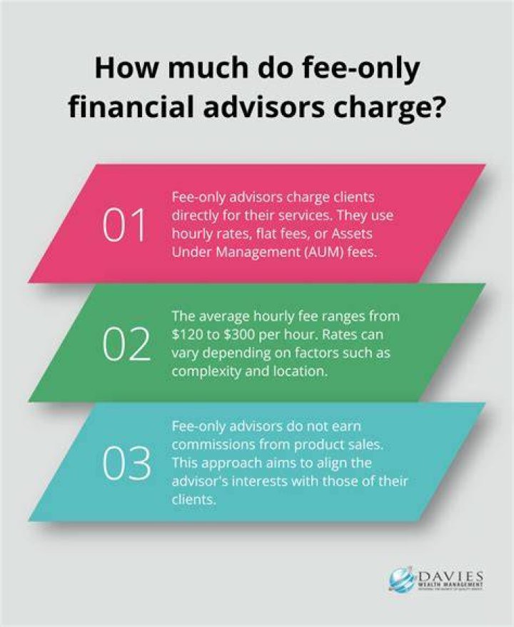 How much do fee based financial planners charge?