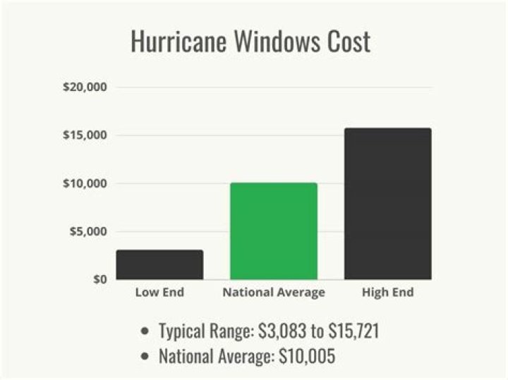 How much do hurricane windows save on insurance?