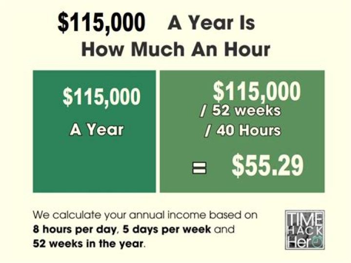 How much do I make an hour if I make 115000?