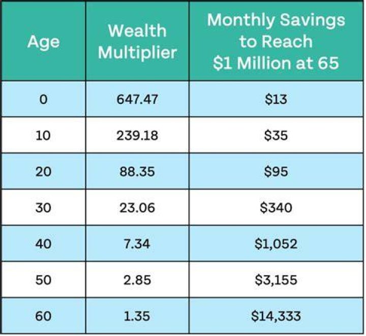 How much do I need to invest to be a millionaire at 18?