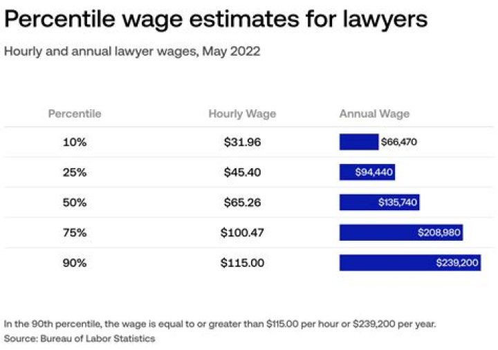How much do lawyers earn in a month?