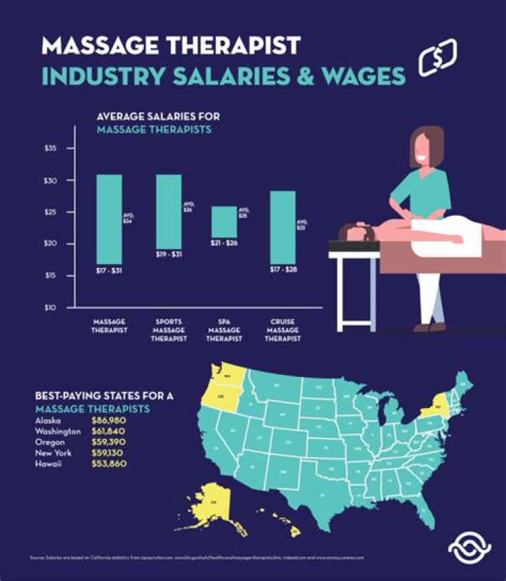 How much do massage therapist make a year in GA?