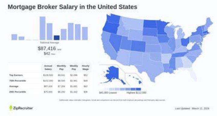 How much do mortgage brokers owners make?