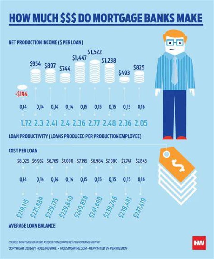 How much do mortgage lenders make per deal?