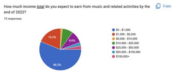 How much do music production companies make?
