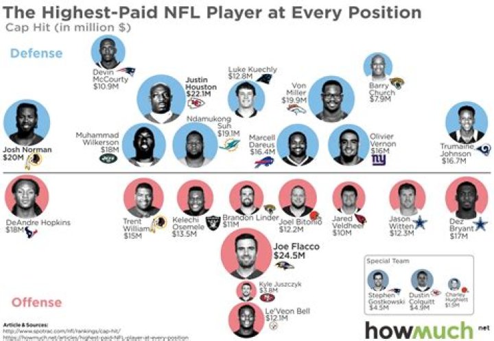 How much do NFL players make in a year?