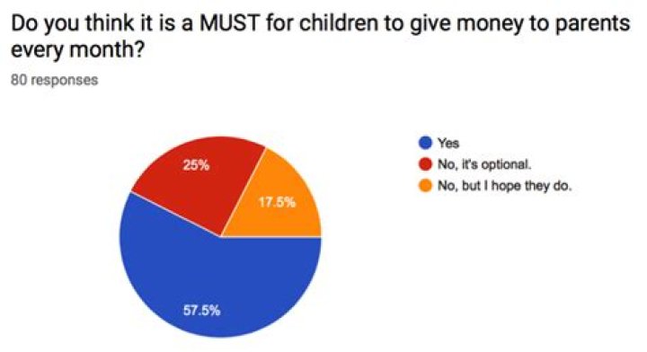 How much do parents hope to receive from their salary?