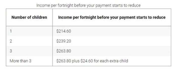 How much do single parents earn?