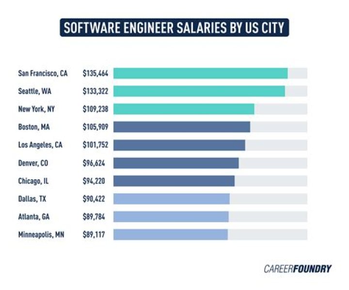 How much do software engineers make in Houston TX?