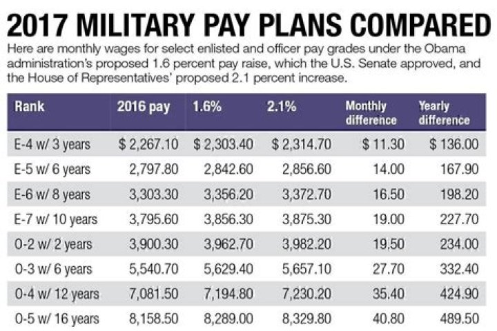 How much do soldiers get paid?