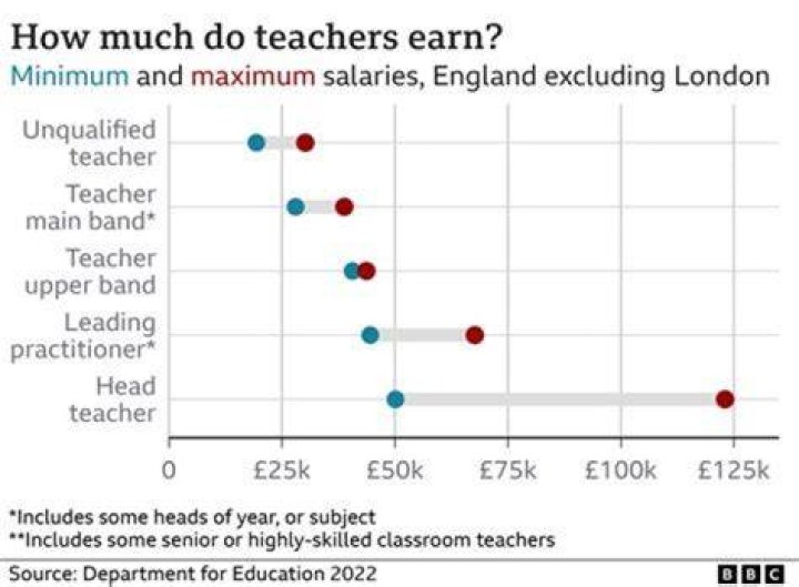 How much do teachers earn a year UK?