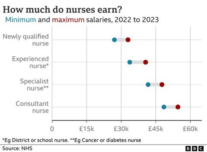How much do UK nurses earn in Dubai?