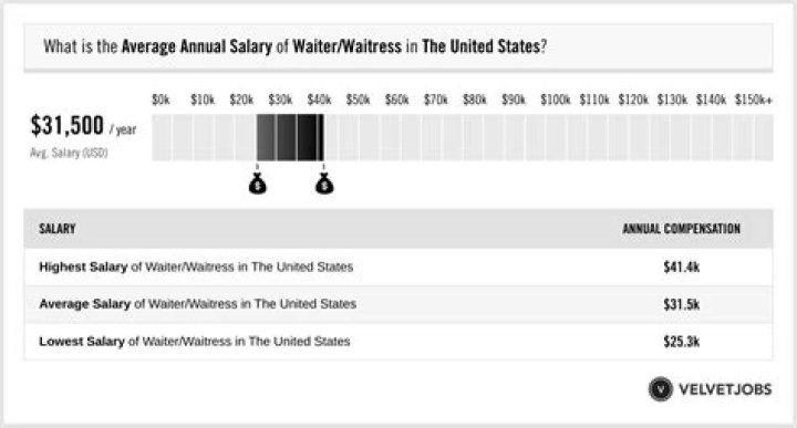 How much do waitresses get paid now?