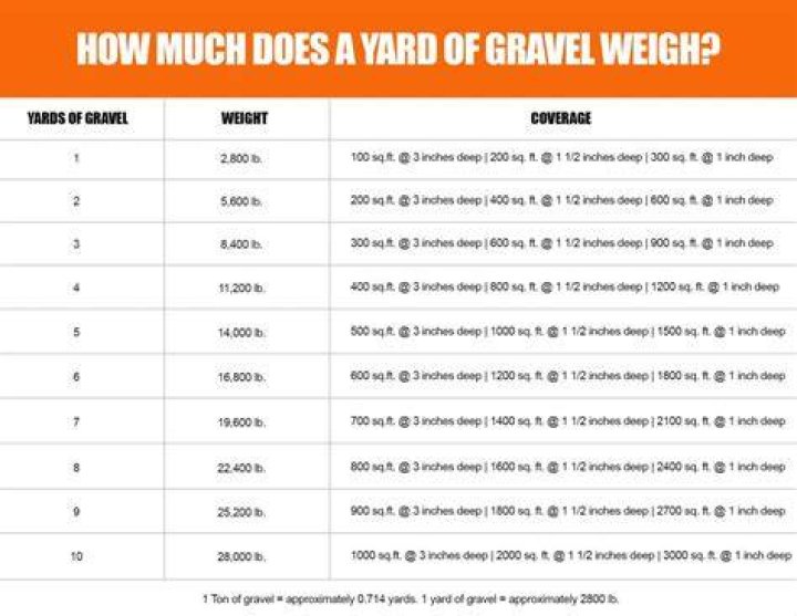 How much does 1 cubic yard of gravel weigh?