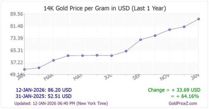 How much does 14K gold cost per ounce?