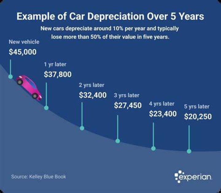 How much does a car depreciate its first year?