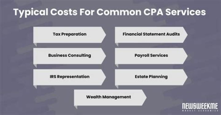 How much does a CPA charge to prepare a tax return?