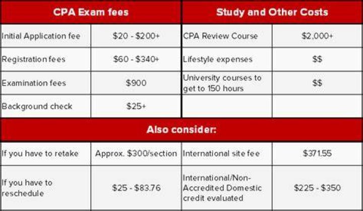How much does a CPA compilation cost?