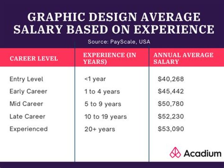 How much does a flash designer make a year?