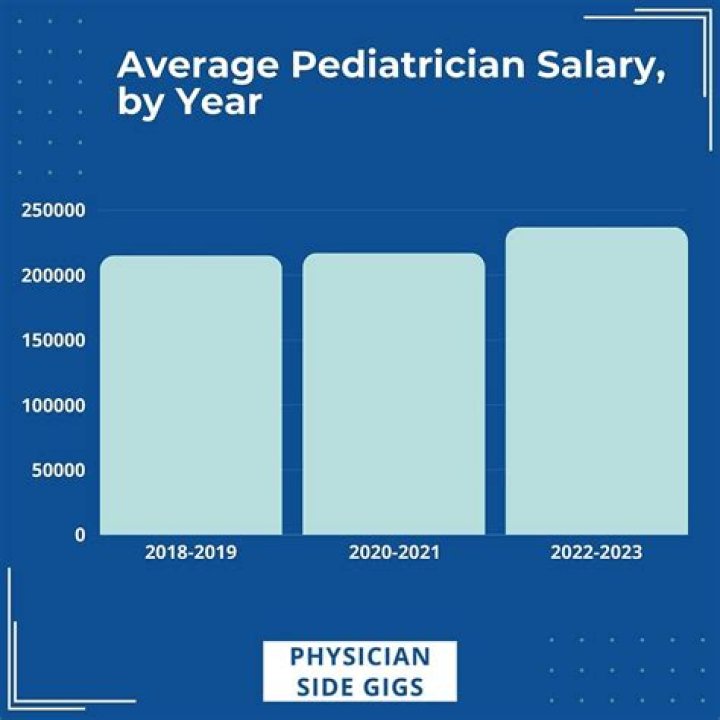 How much does a pediatrician get paid each year?
