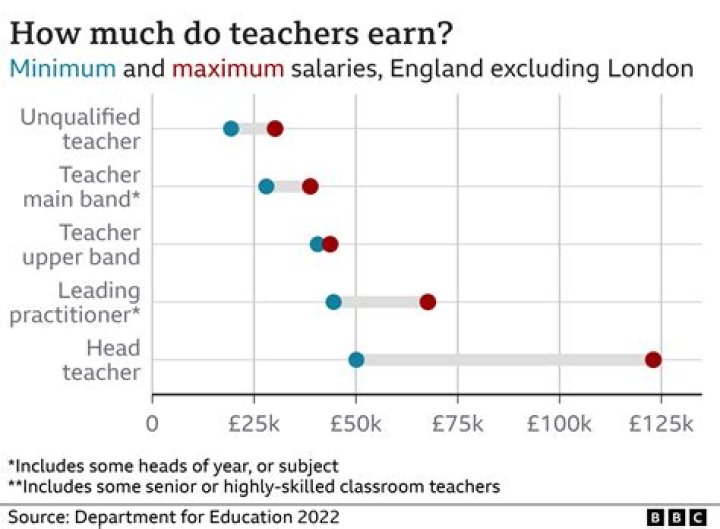 How much does a primary school teacher earn in England?
