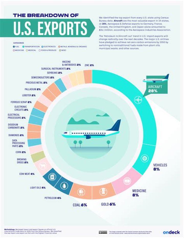 How much does America import vs export?
