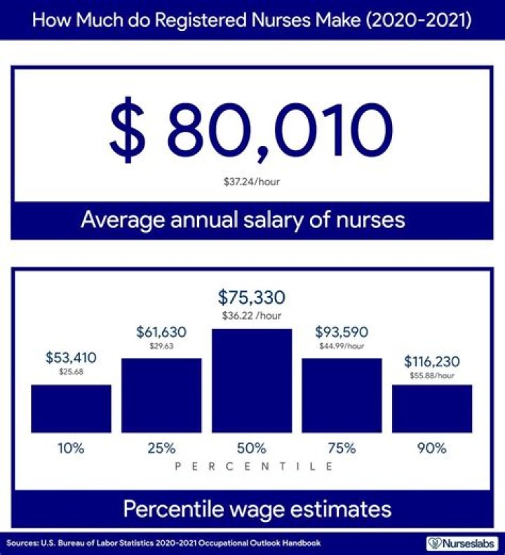 How much does an RN get paid yearly?