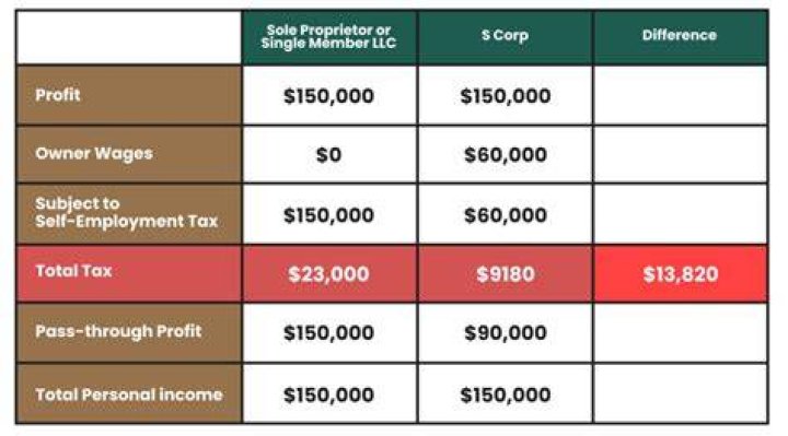 How much does an S corp cost in California?