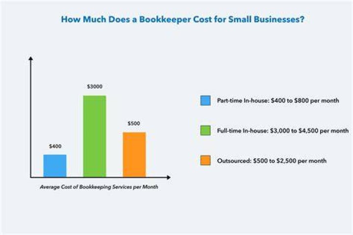 How much does bookkeeping cost per month?
