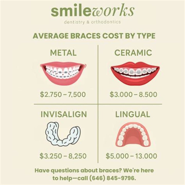 How much does braces cost with Delta Dental Insurance?