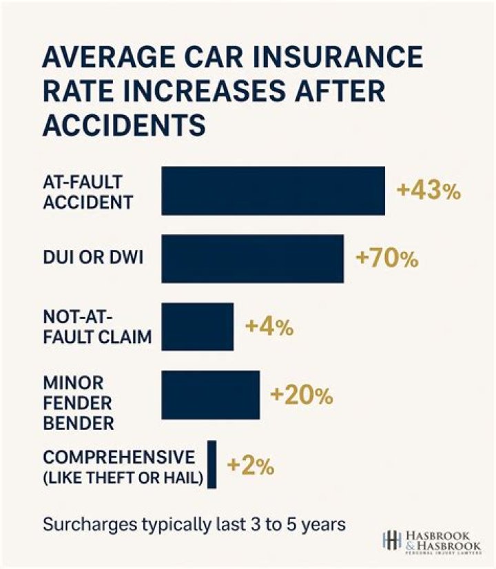 How much does car insurance go up after an accident?