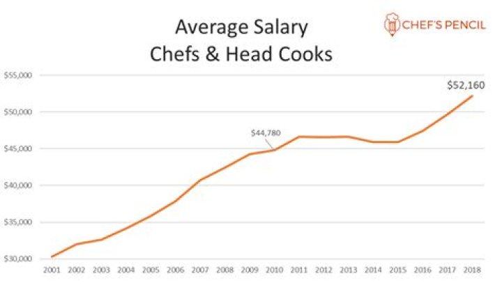 How much does Chef pay per hour?