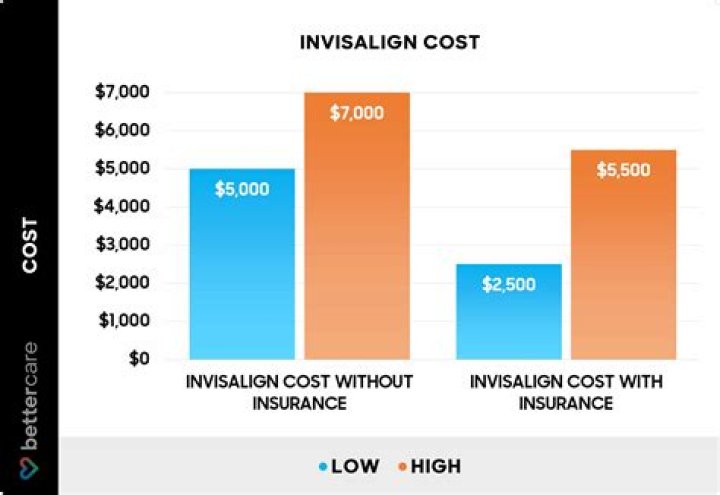 How much does dental insurance usually cover for Invisalign?
