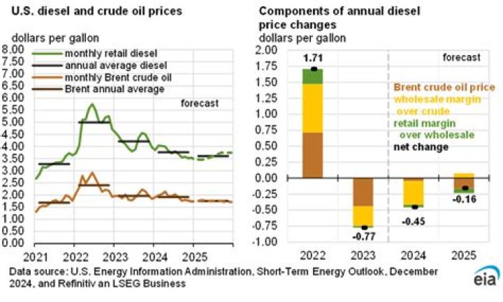 How much does diesel cost in China?