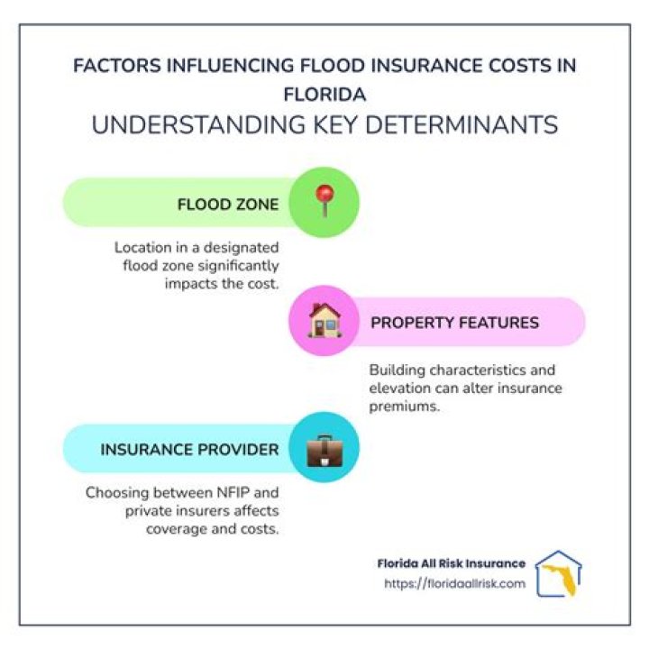 How much does flood insurance cost in flood Zone A?
