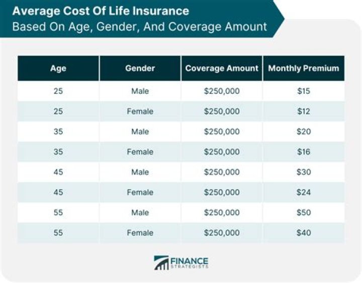 How much does insurance cost for employees?