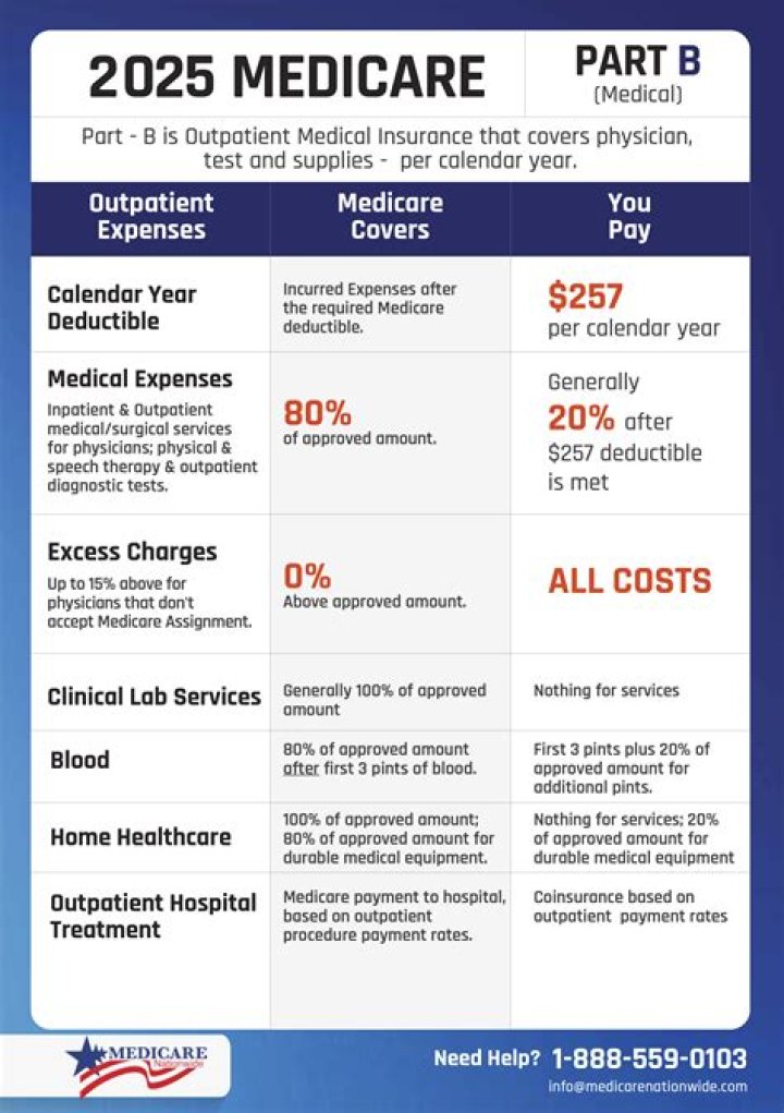 How much does it cost for Part B Medicare?