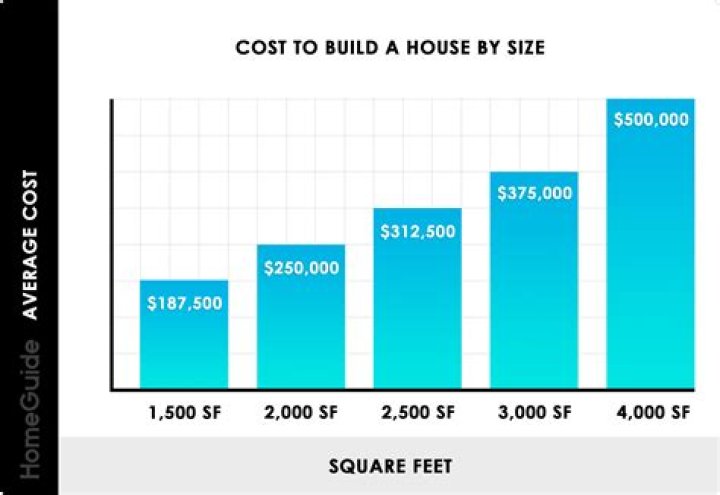 How much does it cost to build a house per sq feet?