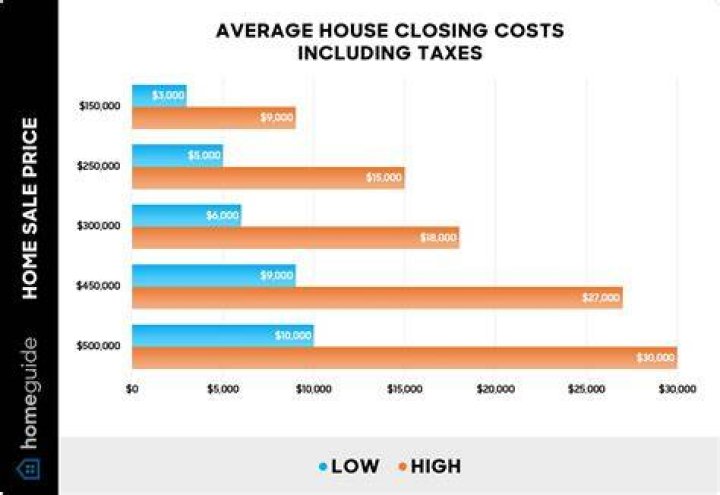 How much does it cost to close on a house?